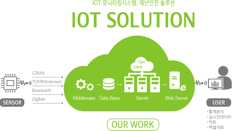아이오티솔루션 소개 개념도